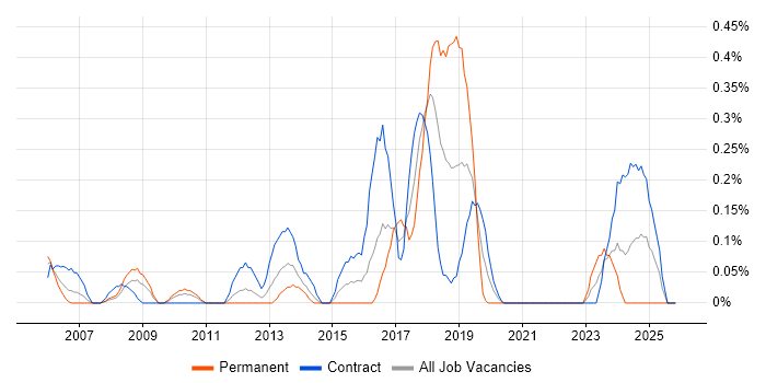 Deskside Support job vacancy trend in Wiltshire