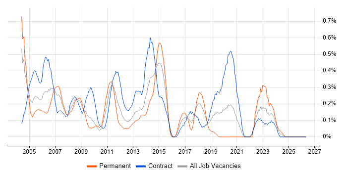 Desktop Analyst job vacancy trend in Wiltshire