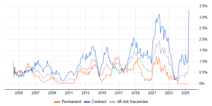Job vacancy trend for Desktop Engineer in Wiltshire Job vacancy trend for Desktop Engineer in Wiltshire