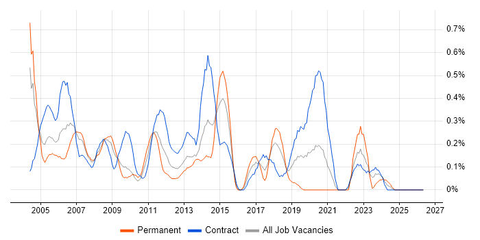 Desktop Support Analyst job vacancy trend in Wiltshire