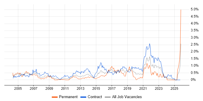Desktop Support Engineer job vacancy trend in Wiltshire