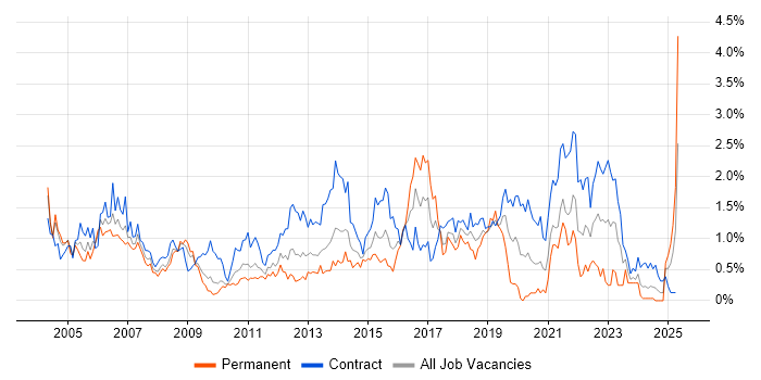 Job vacancy trend for Desktop Support in Wiltshire Job vacancy trend for Desktop Support in Wiltshire