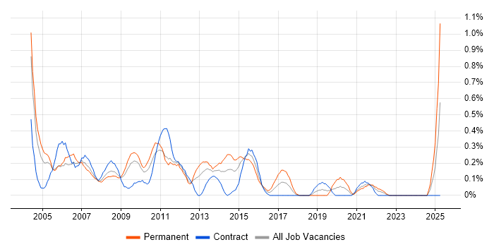 Job vacancy trend for Developer Analyst in Wiltshire Job vacancy trend for Developer Analyst in Wiltshire