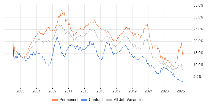 Job vacancy trend for Developer in Wiltshire Job vacancy trend for Developer in Wiltshire