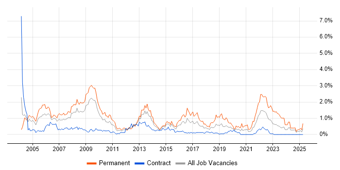 Job vacancy trend for Development Manager in Wiltshire Job vacancy trend for Development Manager in Wiltshire