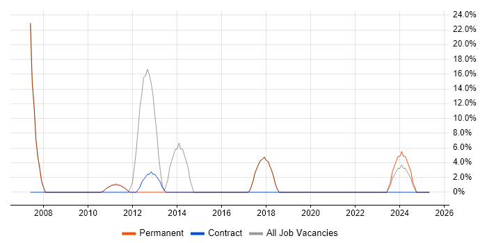 Job vacancy trend for Active Directory in Devizes