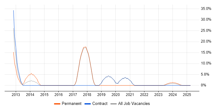 Job vacancy trend for Analyst in Devizes