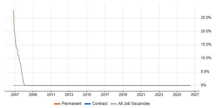 Automotive job vacancy trend in Devizes