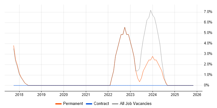 Azure job vacancy trend in Devizes