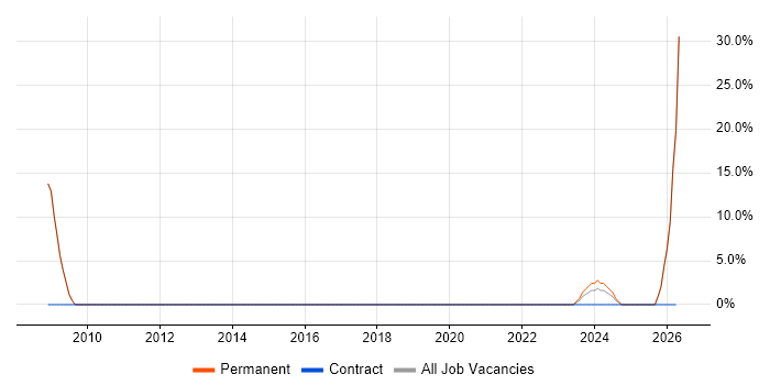 CAD job vacancy trend in Devizes