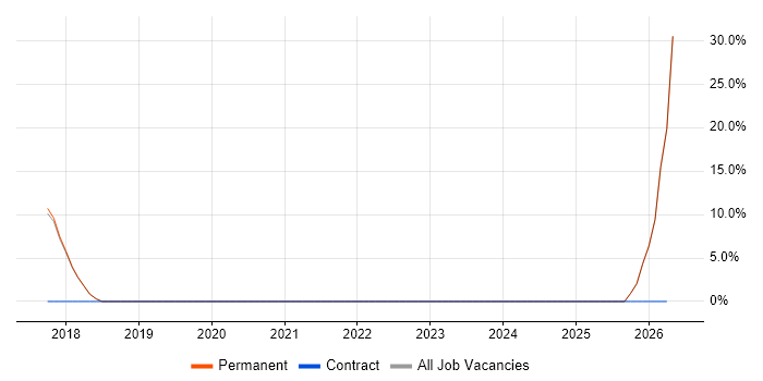 Continuous Improvement job vacancy trend in Devizes
