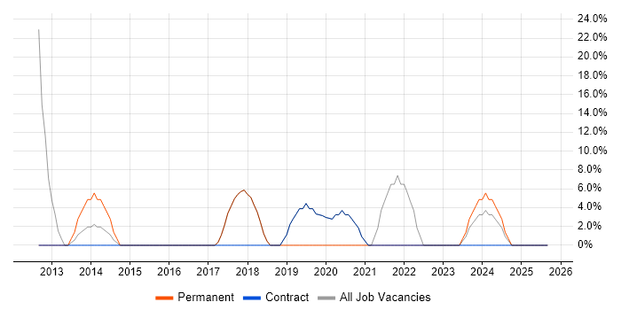 Customer Service job vacancy trend in Devizes