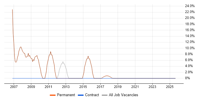 Developer job vacancy trend in Devizes