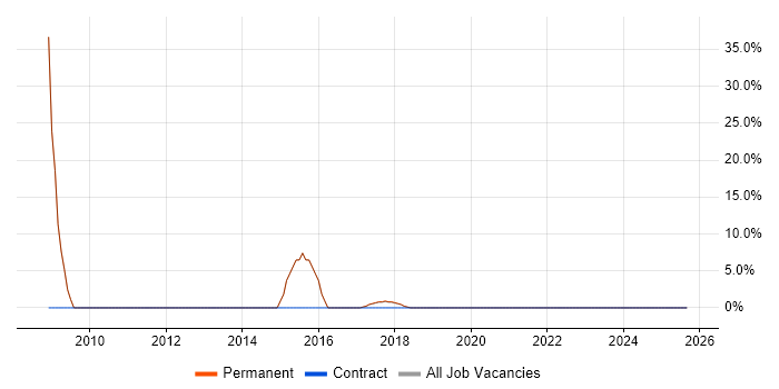 .NET job vacancy trend in Devizes