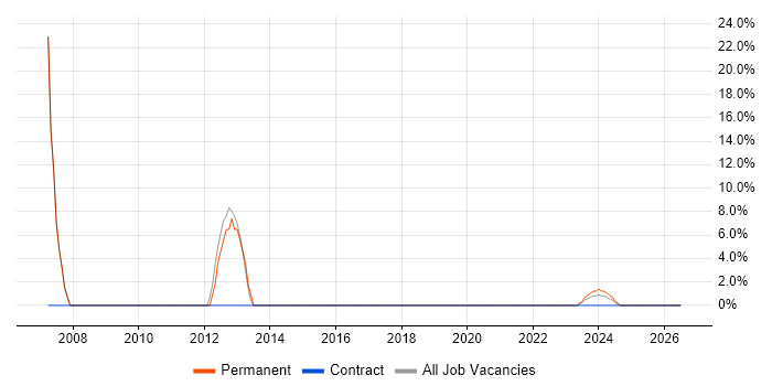 Driving Licence job vacancy trend in Devizes