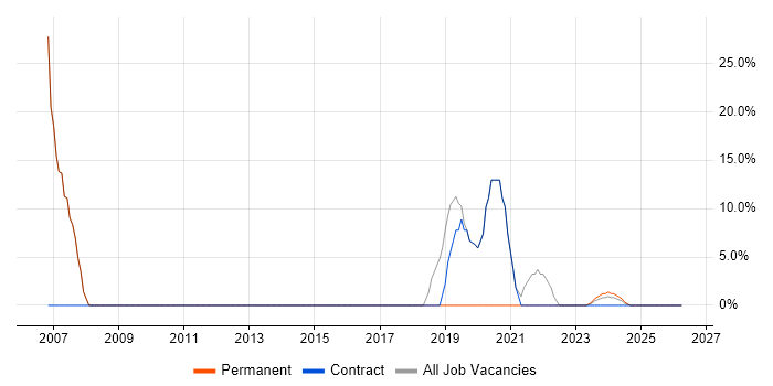 Electronics job vacancy trend in Devizes