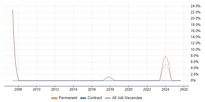 ERP job vacancy trend in Devizes