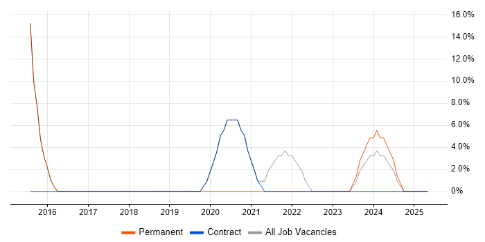 Job vacancy trend for IT Support in Devizes