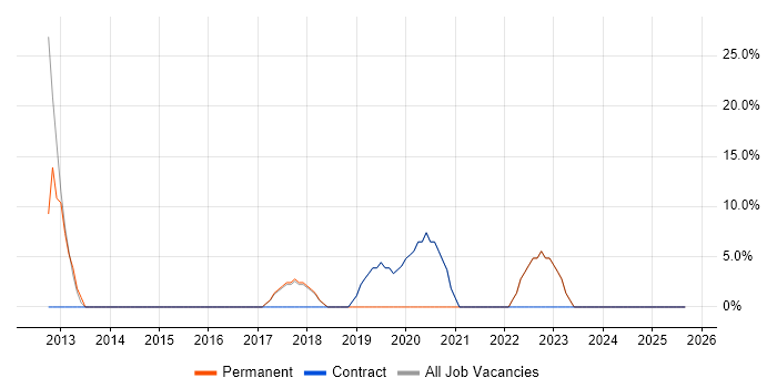 ITIL job vacancy trend in Devizes
