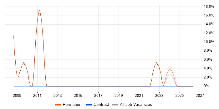 JavaScript job vacancy trend in Devizes