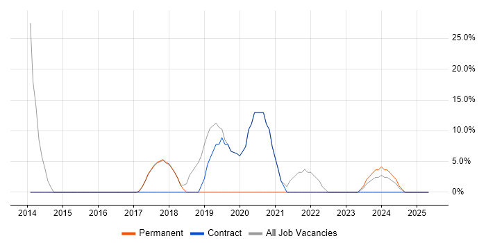 Job vacancy trend for Manufacturing in Devizes