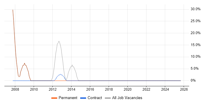 Microsoft Exchange job vacancy trend in Devizes