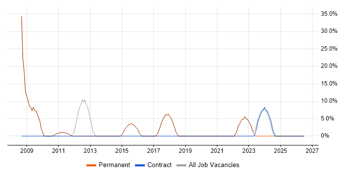 Problem-Solving job vacancy trend in Devizes