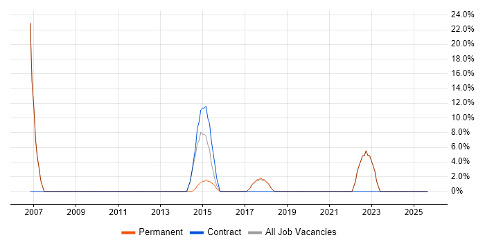 Senior job vacancy trend in Devizes
