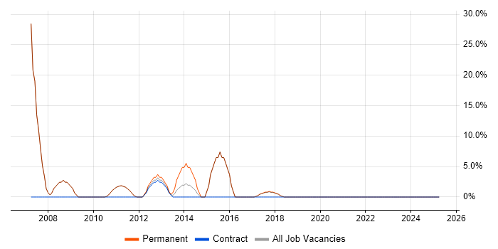 Job vacancy trend for SQL Server in Devizes