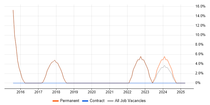 Job vacancy trend for Time Management in Devizes
