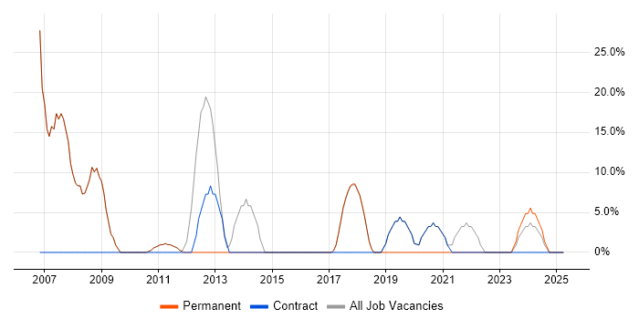 Job vacancy trend for Windows in Devizes Job vacancy trend for Windows in Devizes