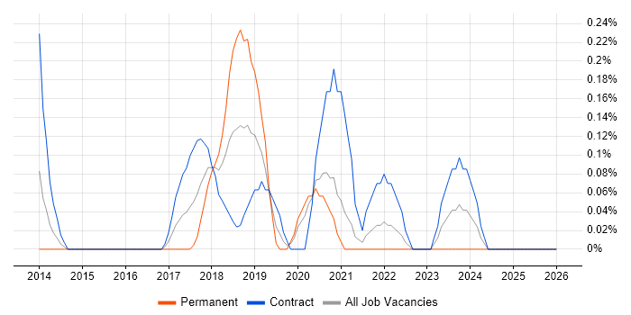 DevOps Developer job vacancy trend in Wiltshire