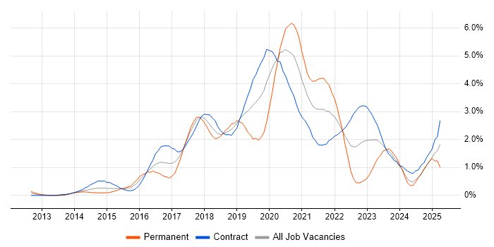 Job vacancy trend for DevOps Engineer in Wiltshire Job vacancy trend for DevOps Engineer in Wiltshire