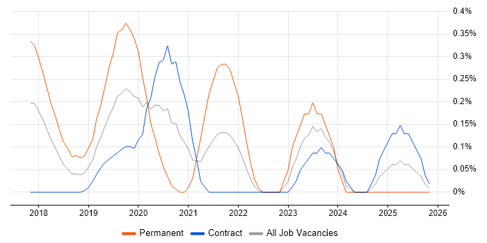 DevOps Platform Engineer job vacancy trend in Wiltshire