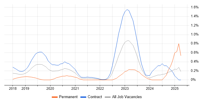 Job vacancy trend for DevSecOps Engineer in Wiltshire Job vacancy trend for DevSecOps Engineer in Wiltshire