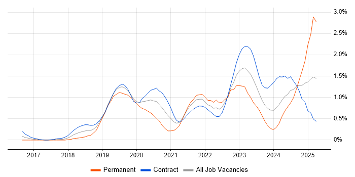 Job vacancy trend for DevSecOps in Wiltshire Job vacancy trend for DevSecOps in Wiltshire