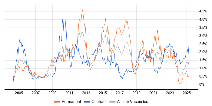 Job vacancy trend for DHCP in Wiltshire Job vacancy trend for DHCP in Wiltshire
