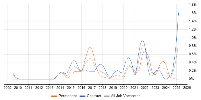 Job vacancy trend for Digital Analyst in Wiltshire Job vacancy trend for Digital Analyst in Wiltshire