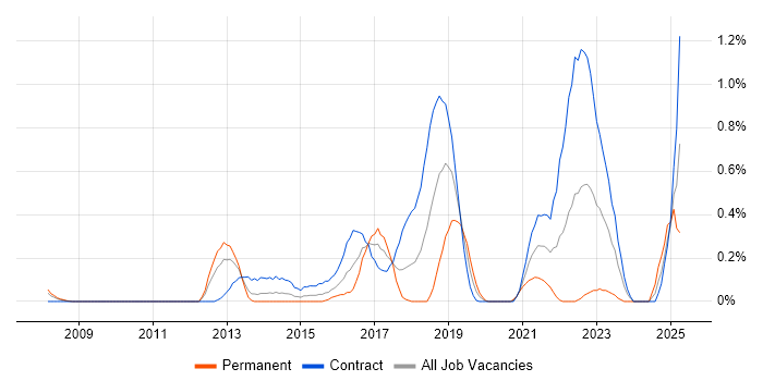 Job vacancy trend for Digital Architect in Wiltshire Job vacancy trend for Digital Architect in Wiltshire