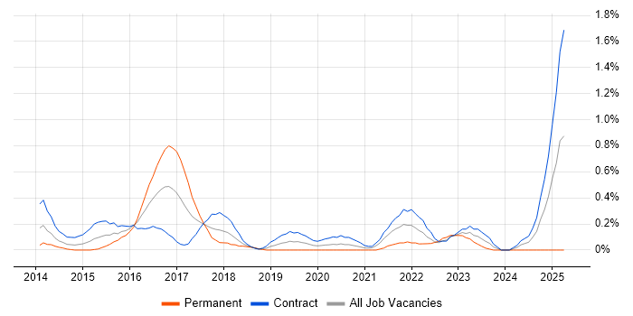 Job vacancy trend for Digital Business Analyst in Wiltshire Job vacancy trend for Digital Business Analyst in Wiltshire