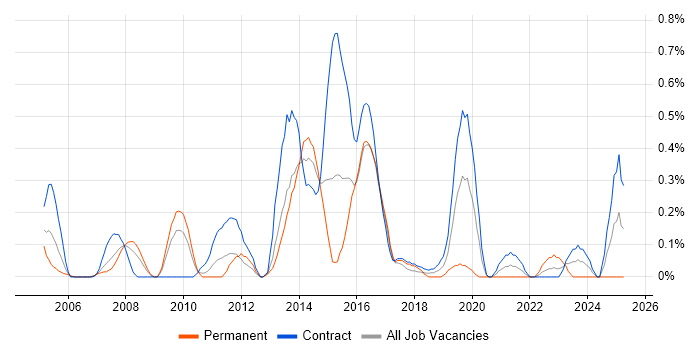 Job vacancy trend for Digital Designer in Wiltshire Job vacancy trend for Digital Designer in Wiltshire
