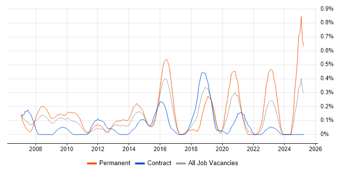 Job vacancy trend for Digital Developer in Wiltshire Job vacancy trend for Digital Developer in Wiltshire