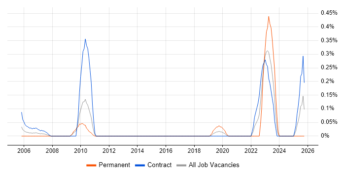 Digital Engineering job vacancy trend in Wiltshire Digital Engineering job vacancy trend in Wiltshire