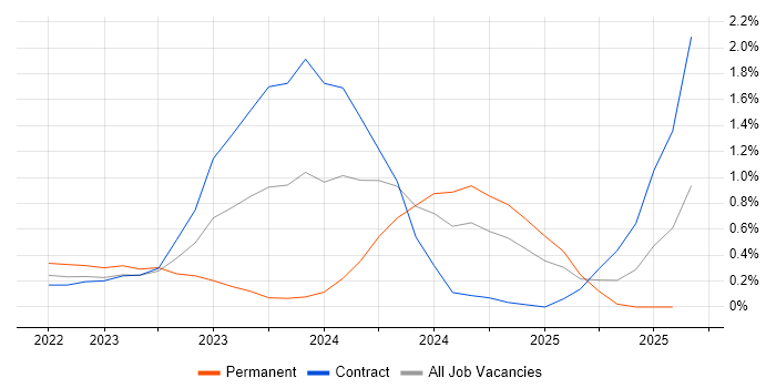 Job vacancy trend for Digital Identity in Wiltshire Job vacancy trend for Digital Identity in Wiltshire
