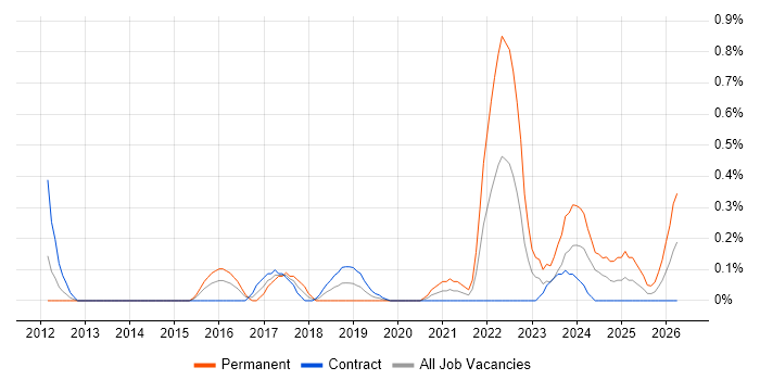 Digital Innovation job vacancy trend in Wiltshire