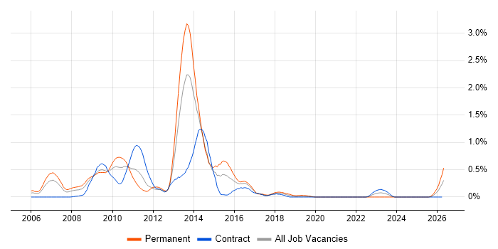 Digital Media job vacancy trend in Wiltshire