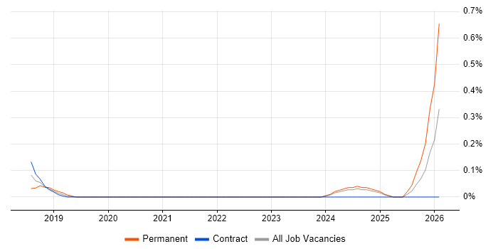 Digital Product Owner job vacancy trend in Wiltshire