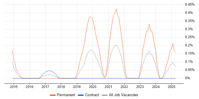 Job vacancy trend for Digital Signage in Wiltshire Job vacancy trend for Digital Signage in Wiltshire
