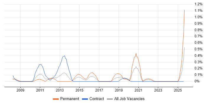 Job vacancy trend for Digital Signal Processing in Wiltshire