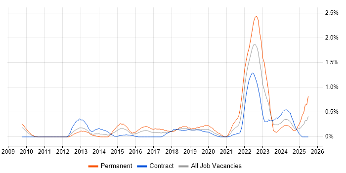 Job vacancy trend for Digital Strategy in Wiltshire
